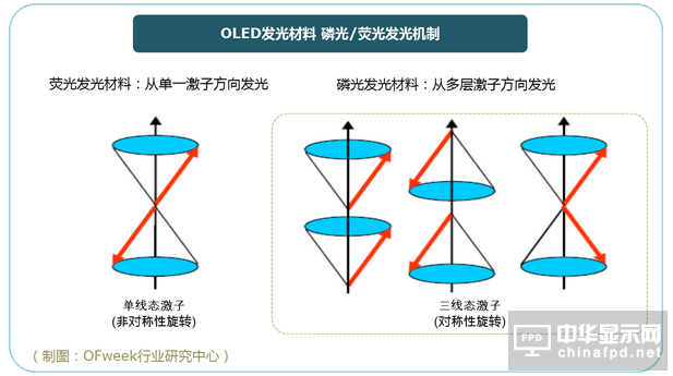 【OLED材料技術】磷光發光材料vs.熒光發光材料