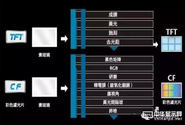 OLED各段制程設備及企業匯總