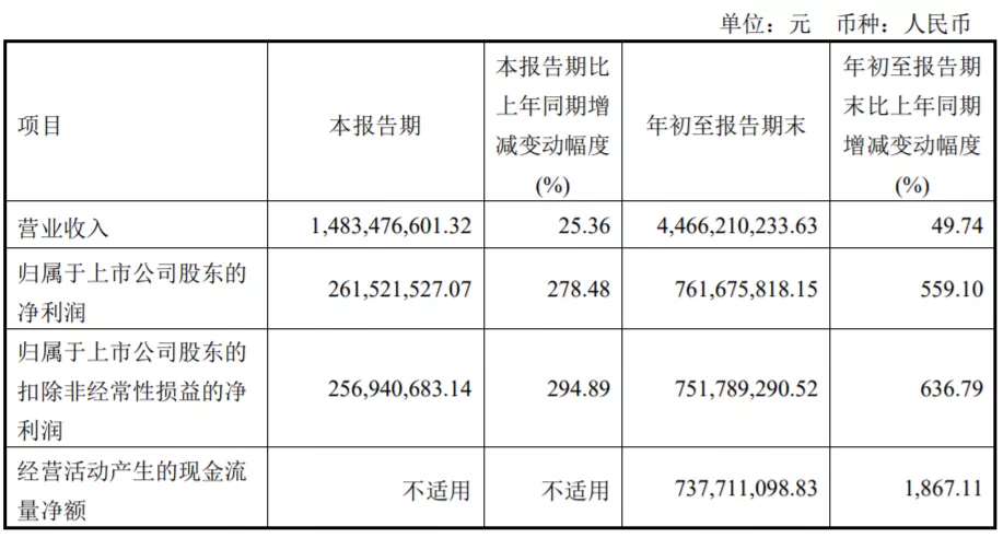 同比增長559.1%！龍騰光電前三季度凈利潤7.62億元