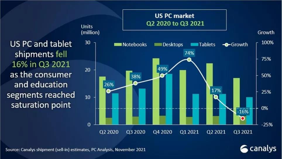 美國Q3 PC 出貨量下降 16%：戴爾、惠普、聯想、蘋果前四