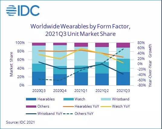 IDC：三季度全球可穿戴市場出貨量超1.3億，增長9.9%；三季度中國可穿戴市場出貨量3528萬臺，同比增長5.0%