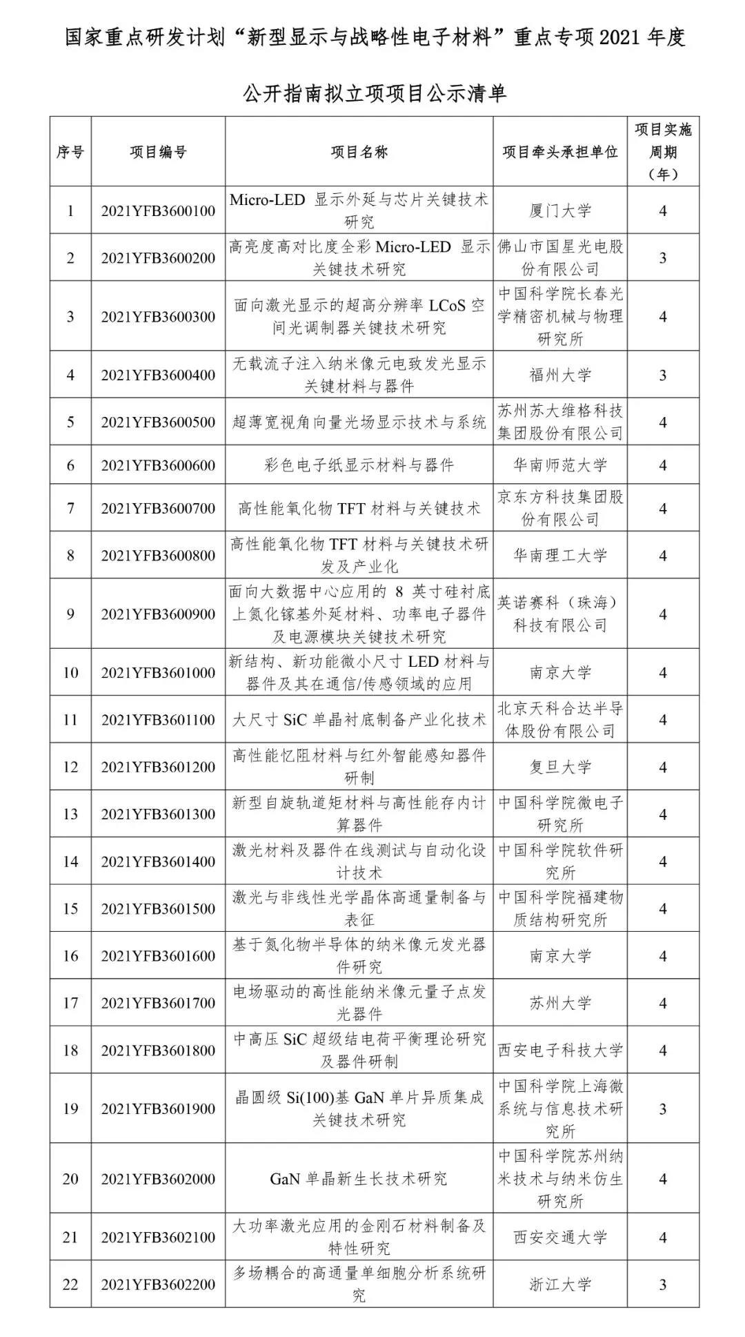 國家重點(diǎn)研發(fā)計(jì)劃“新型顯示與戰(zhàn)略性電子材料”重點(diǎn)專項(xiàng)2021年度擬立項(xiàng)項(xiàng)目公示