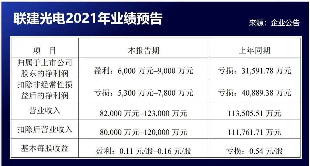 新益昌、聯建光電發布2021業績預告
