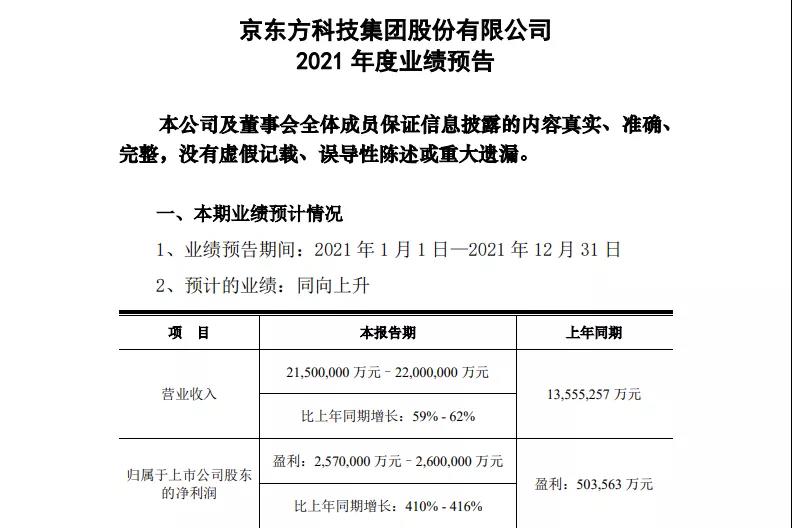 京東方2021年度業績預告：預計利潤超過257億元