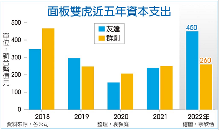 友達、群創、彩晶三家面板廠今年投資近200億元