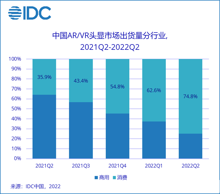 IDC：上半年中國AR/VR市場出貨超50萬臺,消費者市場占比持續提升