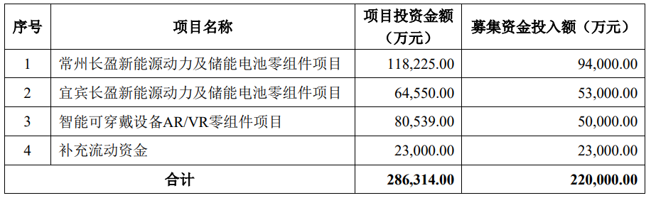 長盈精密擬向特定對象募資22億元！擴大新能源及AR/VR零組件產(chǎn)能