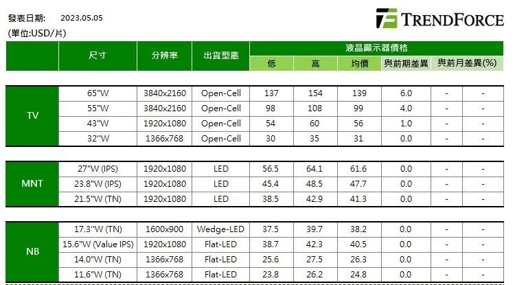 5月上旬面板價格出爐，預計電視面板漲回到現金成本