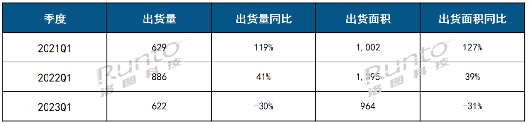 季報 | Q1全球大尺寸交互平板面板出貨量下降30%；大陸系廠商市占超8成