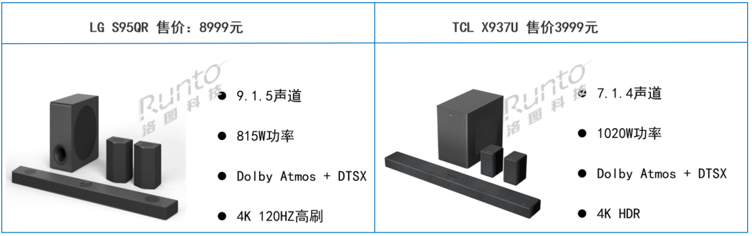 電視廠商進入Soundbar賽道；中國家庭滲透率不足1%；“618”上漲5%
