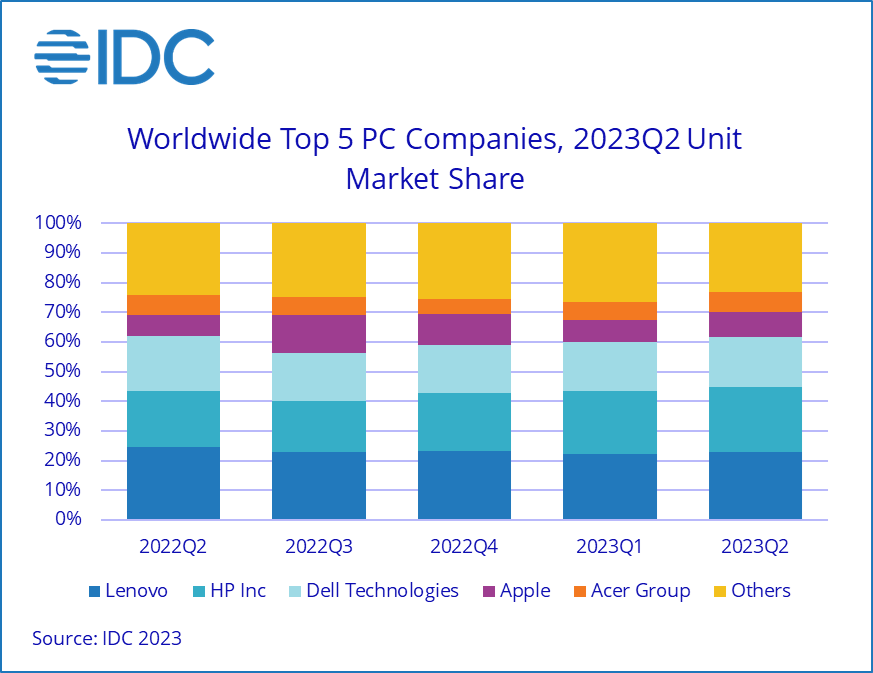 IDC：需求疲軟，Q2全球PC出貨量同比下降13.4%