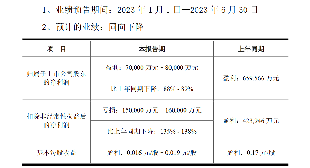 京東方、天馬、維信諾、彩虹股份、華映科技五大面板廠上半年業績預告