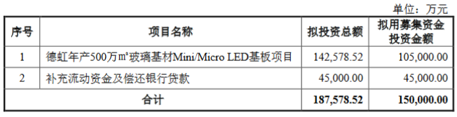 沃格光電擬定增募資15億元，用于玻璃基材Mini/MicroLED基板項目等