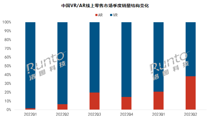 元宇宙 | Q2中國VR/AR市場冰火兩重天：VR銷量暴跌60% ，AR暴增258%