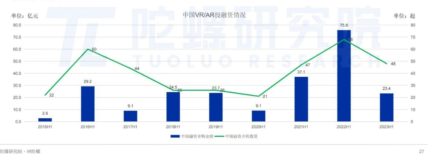 元宇宙 | 2023年上半年中國VR/AR產業融資情況匯總分析