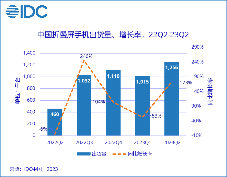 二季度出貨量同比增長173% ，折疊屏成安卓廠商新希望？