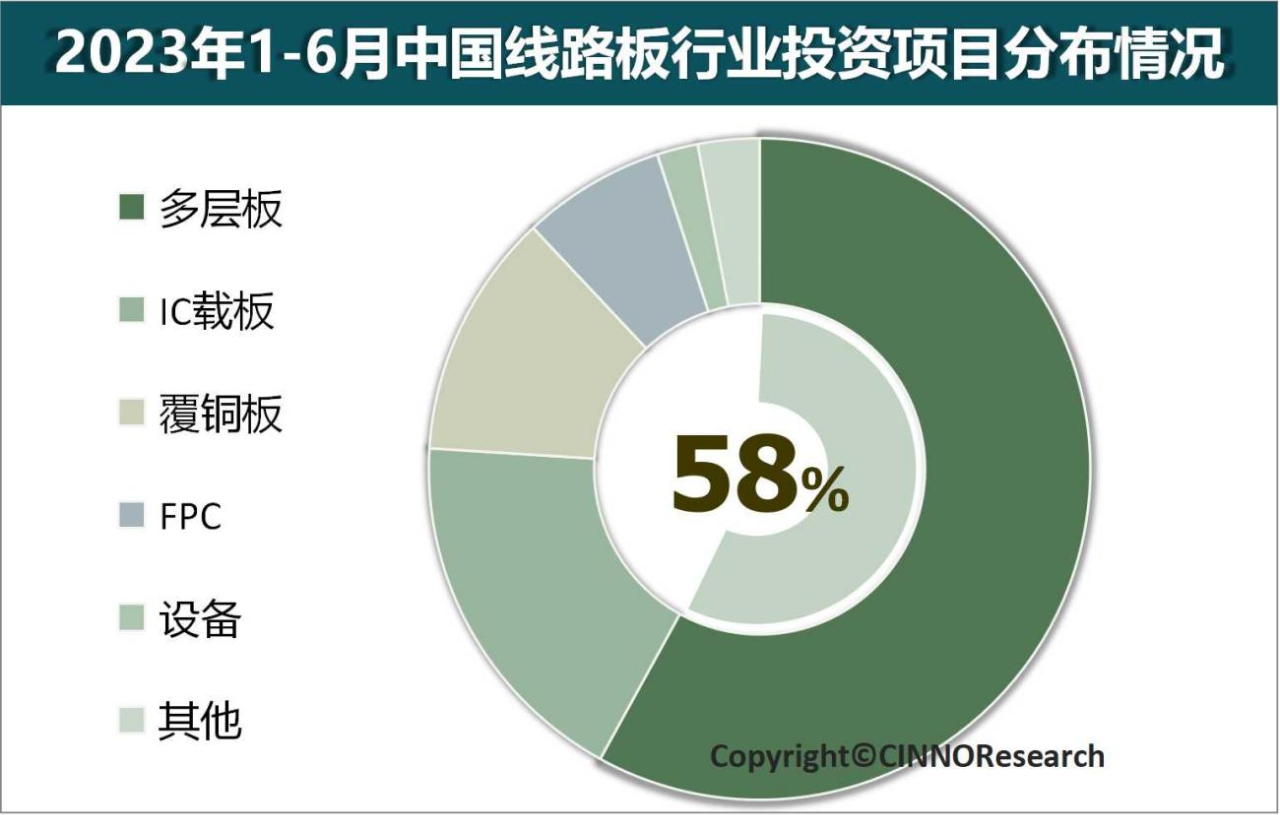 2023年上半年中國(guó)線路板產(chǎn)業(yè)投資金額同比下滑40.4%