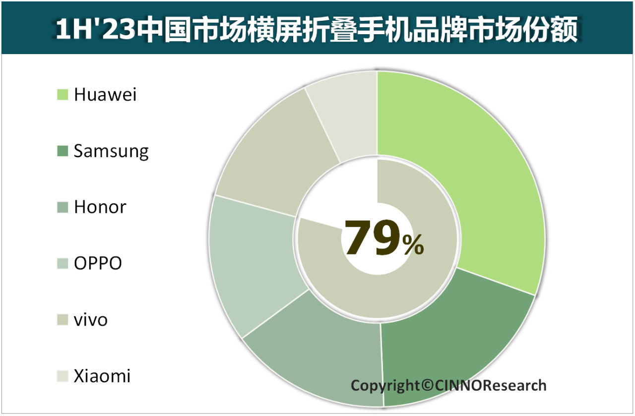 2023年上半年中國折疊屏手機銷量同比增長72%