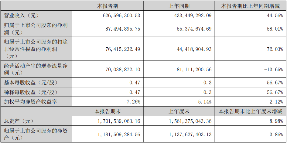 芯瑞達(dá)、兆馳股份上半年業(yè)績(jī)報(bào)告