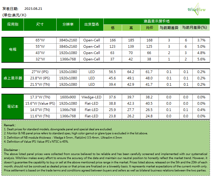 機構：電視品牌廠商Q3開始瀕臨虧損邊緣，下調全年全球電視出貨量預期