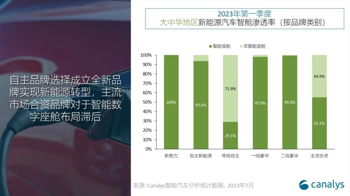 Canalys：多屏智能座艙將成中國新能源汽車標(biāo)配，市場滲透率達(dá) 82.7%