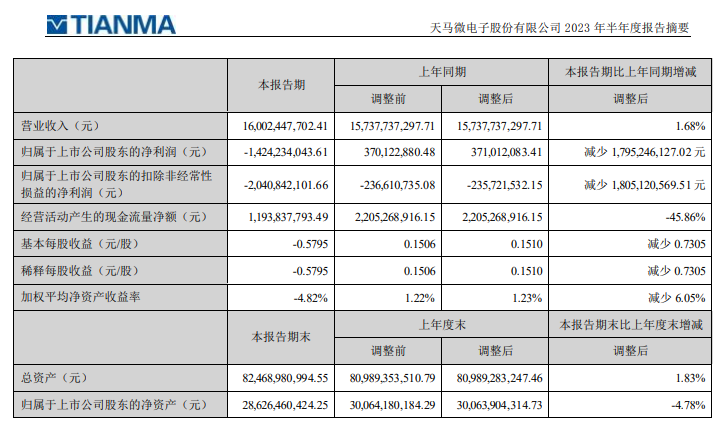 深天馬A半年報發布 | 營收逆勢增長，多細分市場保持強勁勢頭