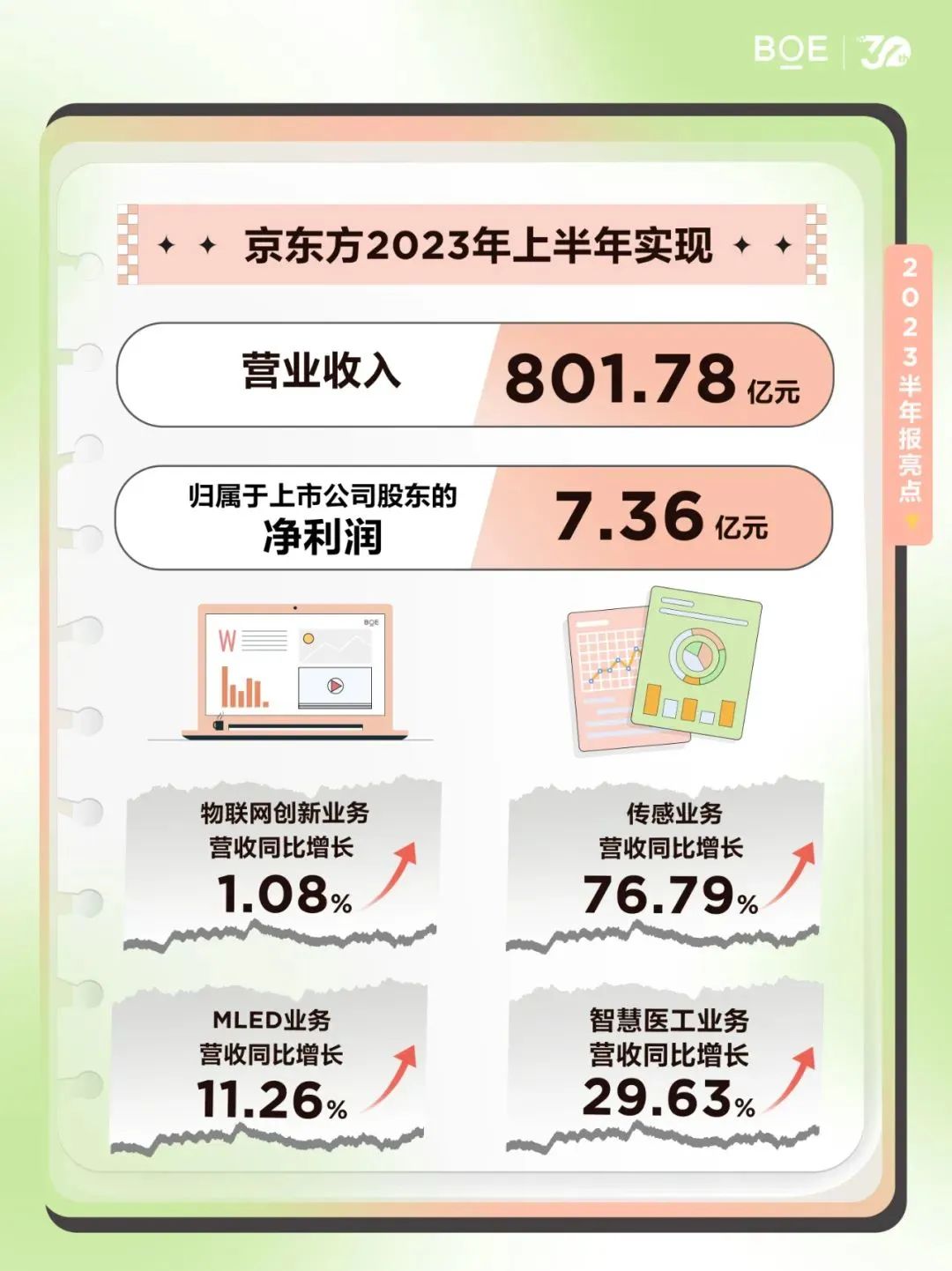 BOE發布2023年半年度報告、投資建設越南項目的公告