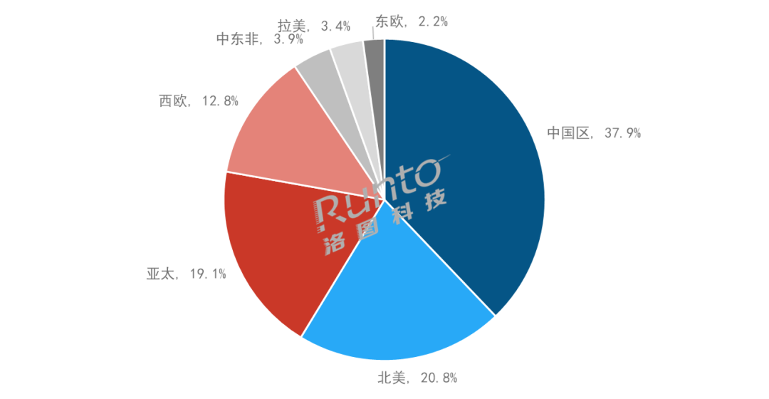 洛圖科技：預(yù)測(cè)2023年全球投影機(jī)出貨量近1900萬(wàn)臺(tái)，增長(zhǎng)6.4%