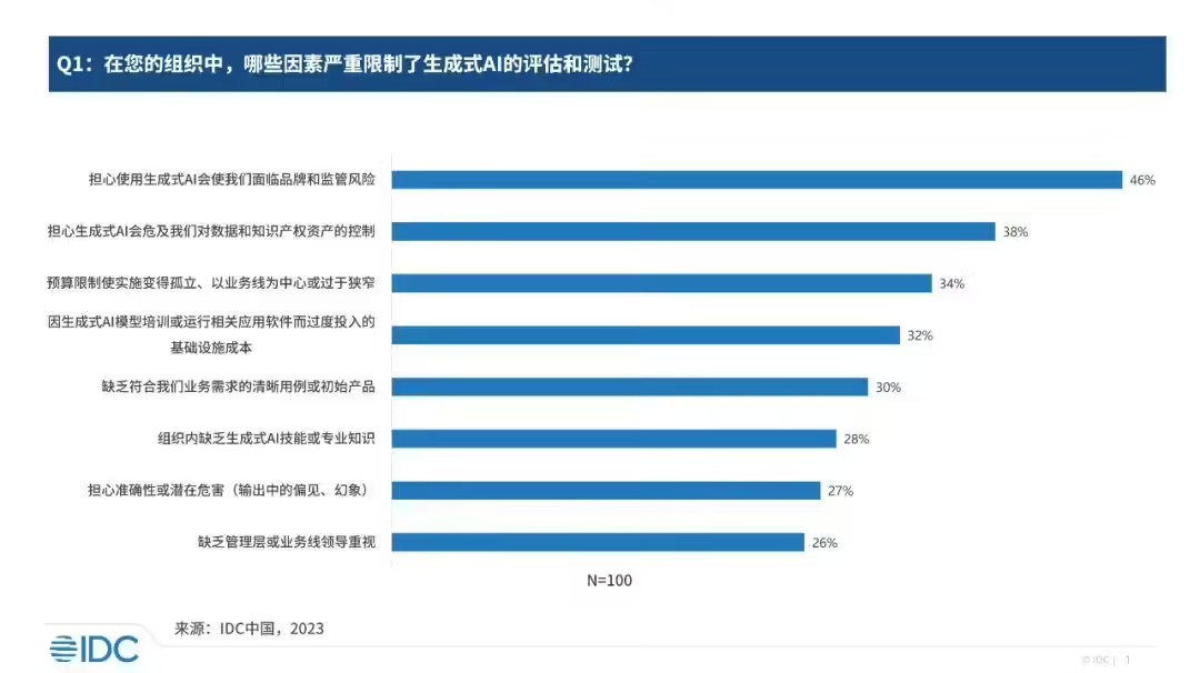 IDC 報(bào)告：生成式 AI 已進(jìn)入行業(yè)探索爆發(fā)期，技術(shù)供應(yīng)側(cè)正處于商業(yè)化初期