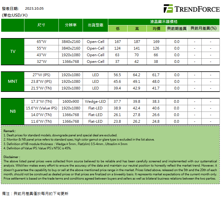 機構：10月上旬面板報價全面持平，電視面板需求持續減弱