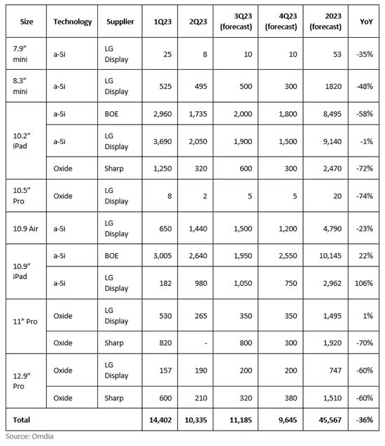 蘋果iPad面板采購計劃曝光：降36%