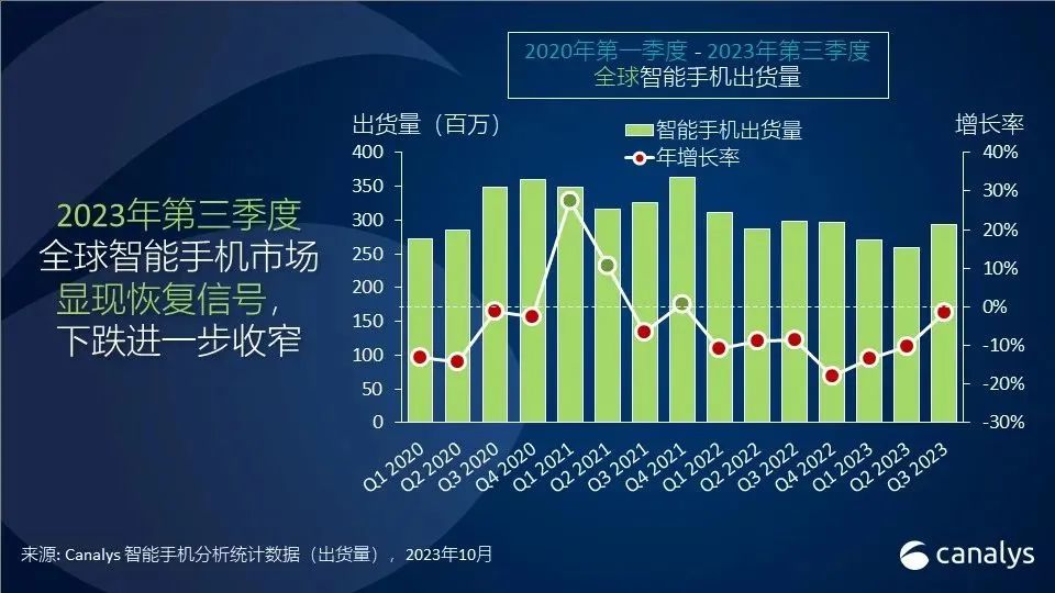 機構：Q3頭部手機廠商步入復蘇軌道，三星蘋果小米保持領先地位
