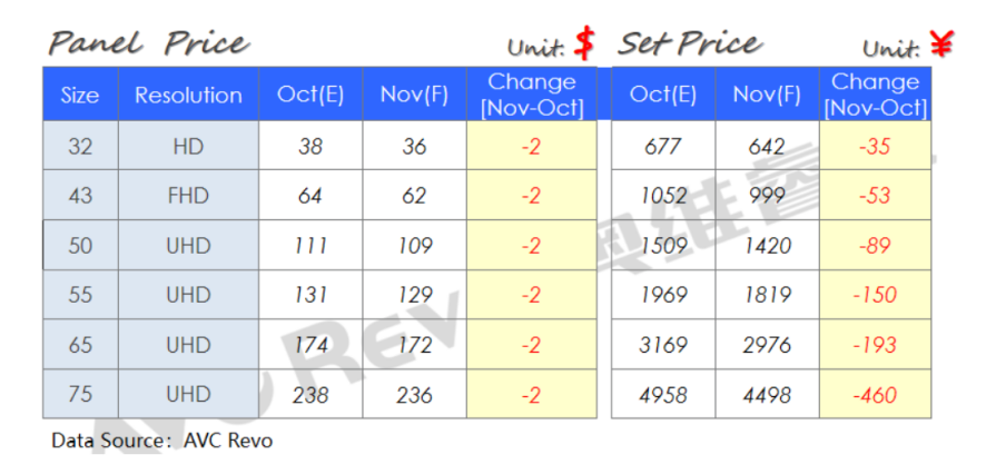 電視面板10月小尺寸降2美元，11月全面降2美元