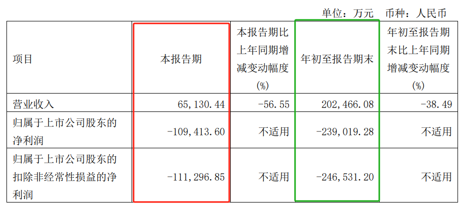 和輝光電三季度報出爐：前三季度凈虧23.9億元，Q3單季虧超10億元