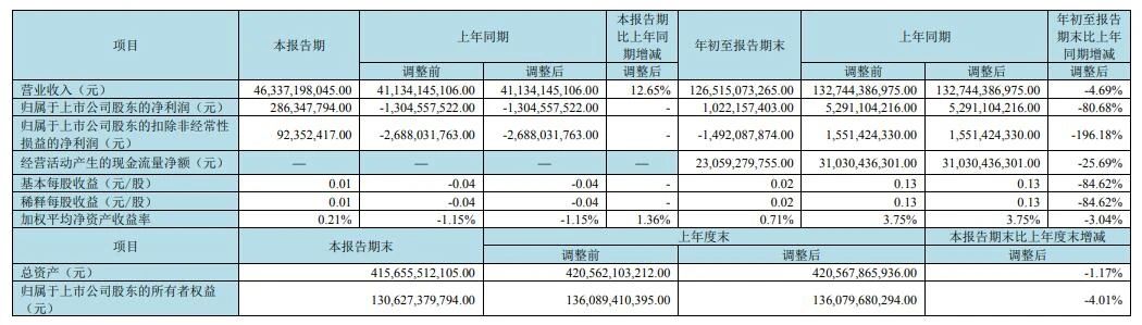 京東方Q3凈利2.86億元，同比扭虧為盈