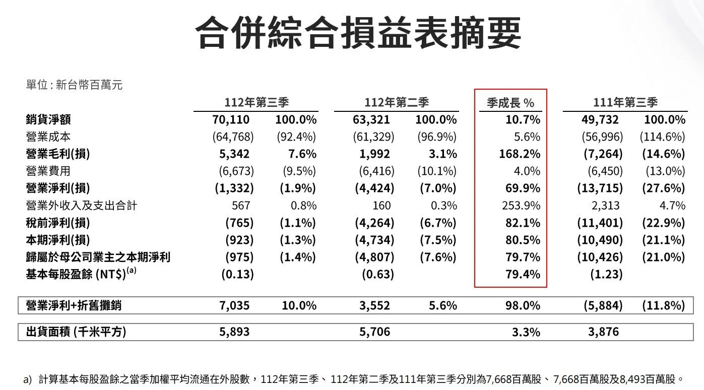 友達Q3營收超700億元新臺幣，環(huán)增10.7%，虧損收窄