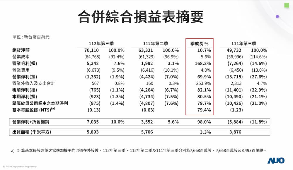 友達Q3虧損3億元，營收環(huán)比增加10.7%