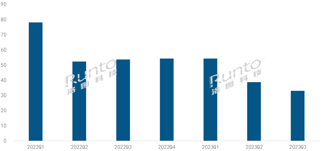 Q3智能盒子線上量額雙降，均價創新低；預測全年繼續下滑30%以上