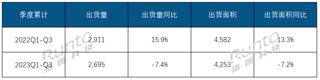 Q3大尺寸交互平板面板出貨量上漲21%；預測全年仍降約10%