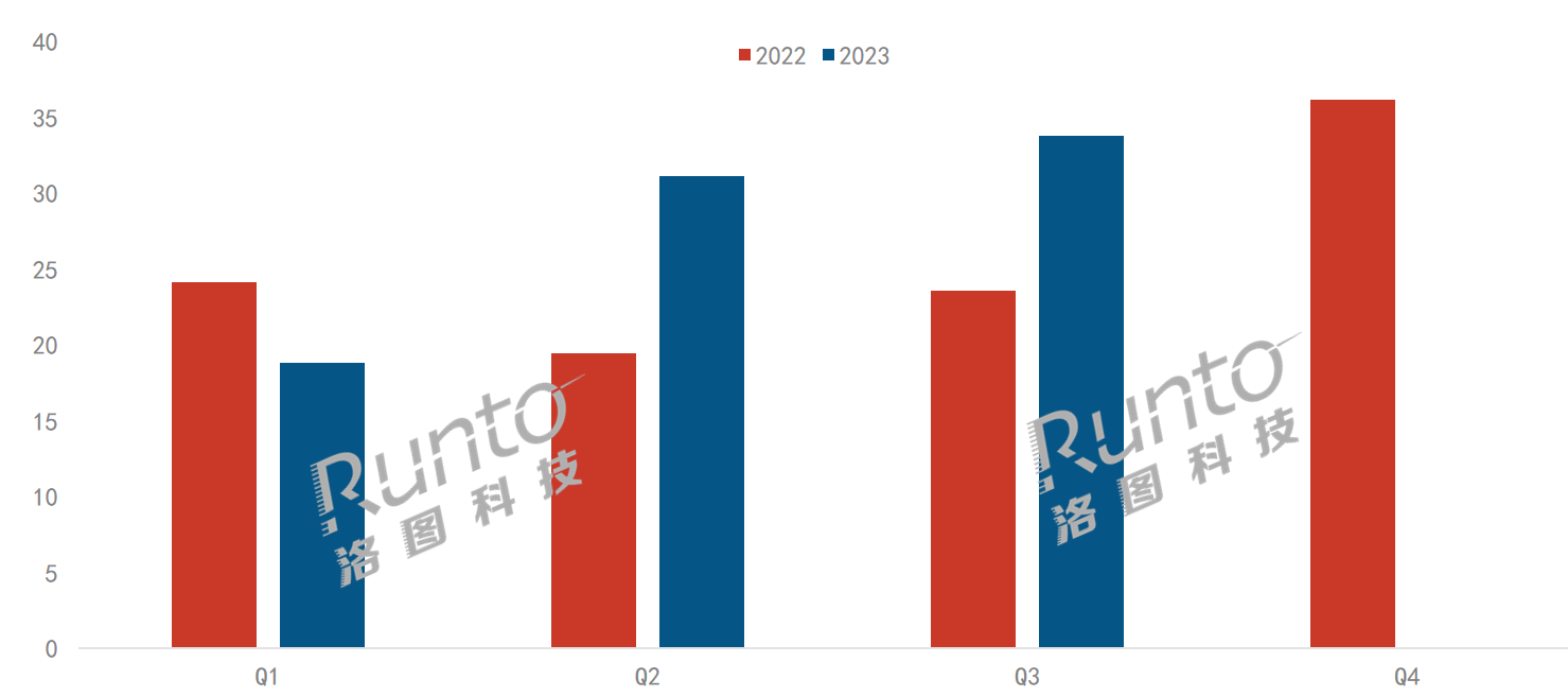 Q3學習平板線上市場大漲43%；科技類品牌領跑，教培類進步大