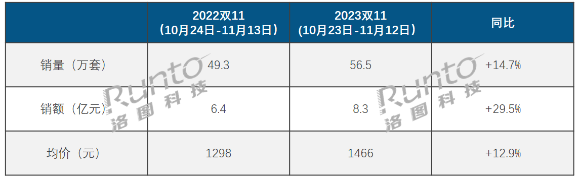 雙十一大促期中國智能門鎖市場總結：量額價大漲