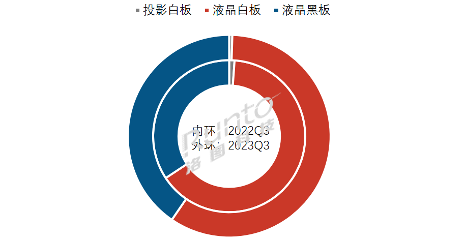 Q3中國大陸教育交互平板規模微降0.6%；后市仍需謹慎觀望