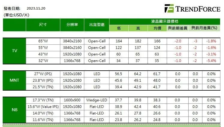機構：11月下旬各尺寸電視面板價格持續下跌，顯示器、筆記本面板價格維持不變