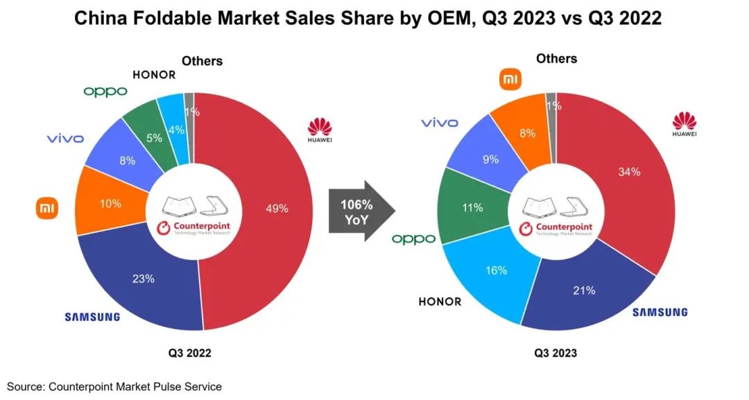 折疊機Q3報告出爐：榮耀份額暴漲4倍，OPPO倍增