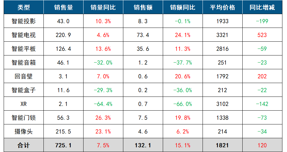 中國客廳智能設備線上零售數據月報