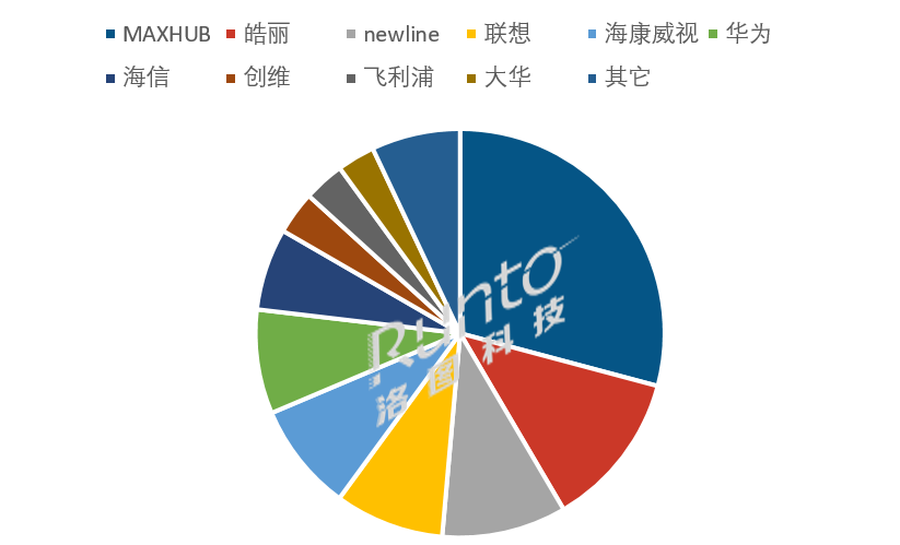洛圖科技：前三季度商用交互平板累計銷量下跌 24.2%