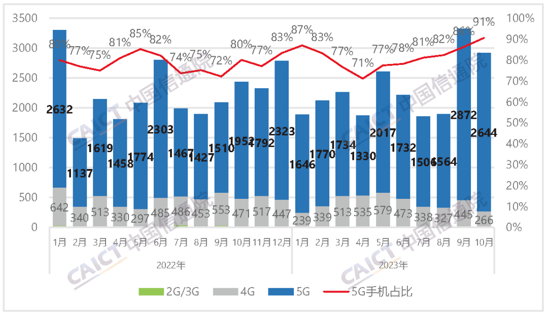 2023年10月國(guó)內(nèi)手機(jī)市場(chǎng)出貨量2916.2萬(wàn)部，同比增長(zhǎng)19.7%