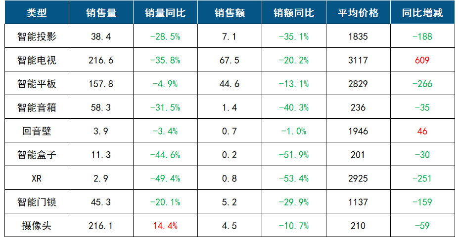 中國(guó)客廳智能設(shè)備線上零售數(shù)據(jù)月報(bào)