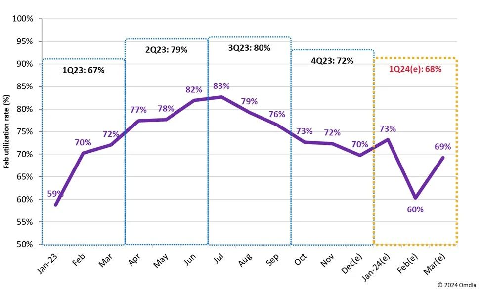 機構：Q1面板廠商產能利用率將降至68%以下