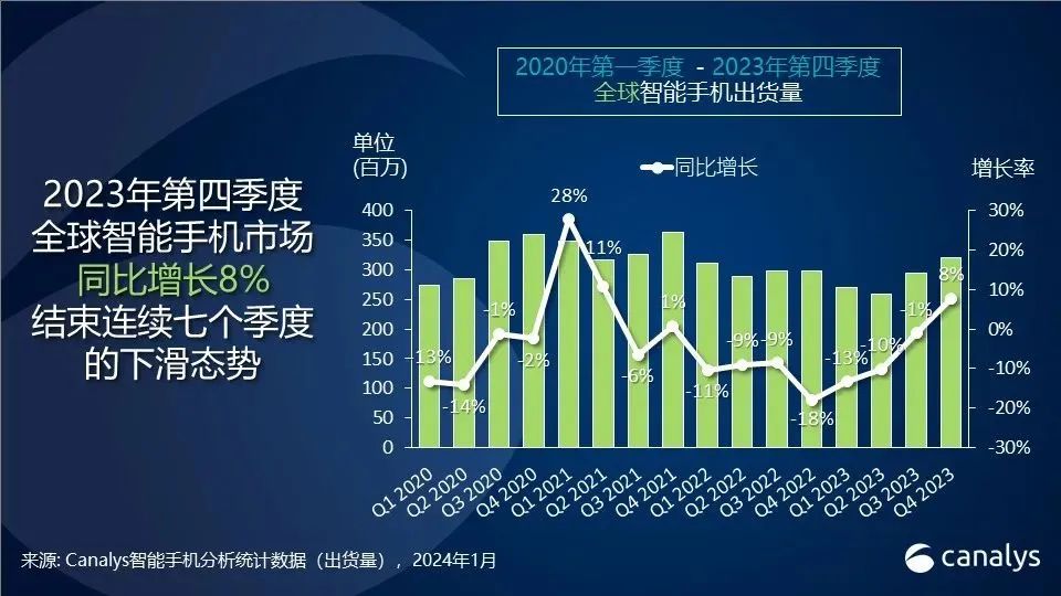 2023年全球智能手機(jī)出貨量11億部，蘋(píng)果首次超三星成第一
